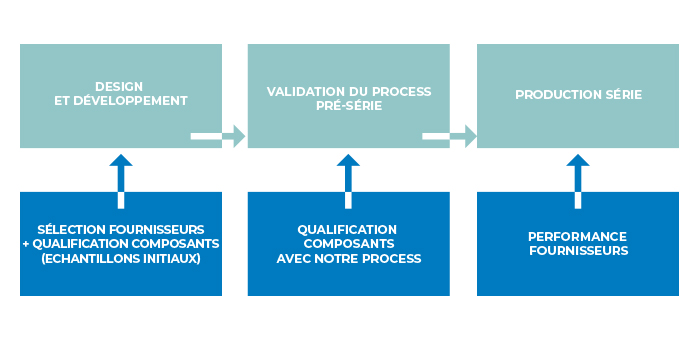 La Qualité Fournisseur